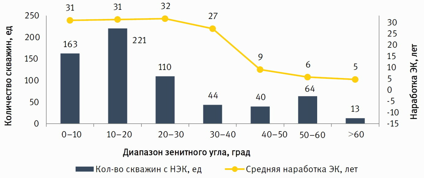 Разгерметизация эксплуатационных колонн добывающих скважин