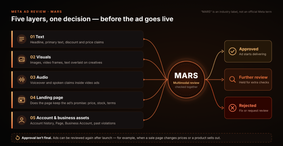 Diagram of Meta ad review showing text, visuals, audio, landing pages and account checks before approval