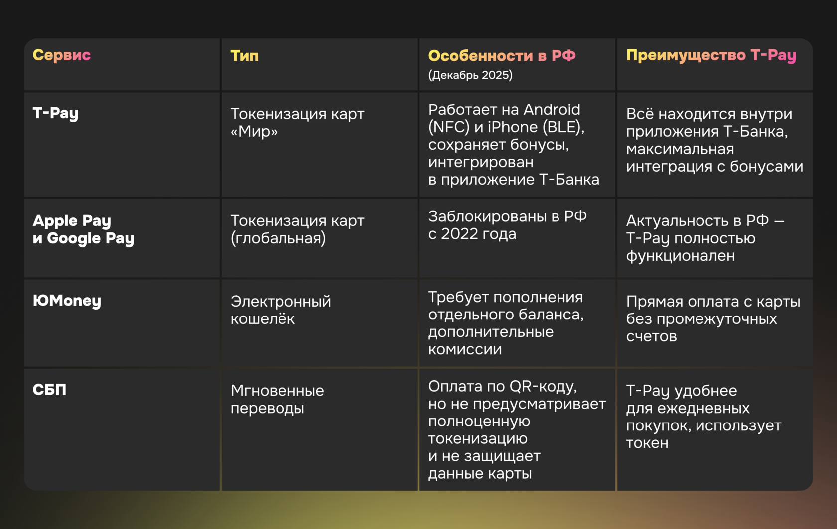 Сравнительная таблица платёжных сервисов в России: T-Pay, Apple Pay и Google Pay, ЮMoney и СБП