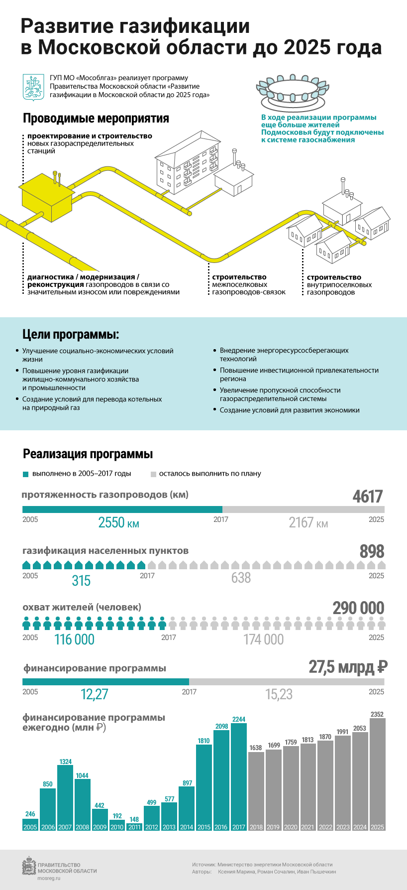 План газификации москвы