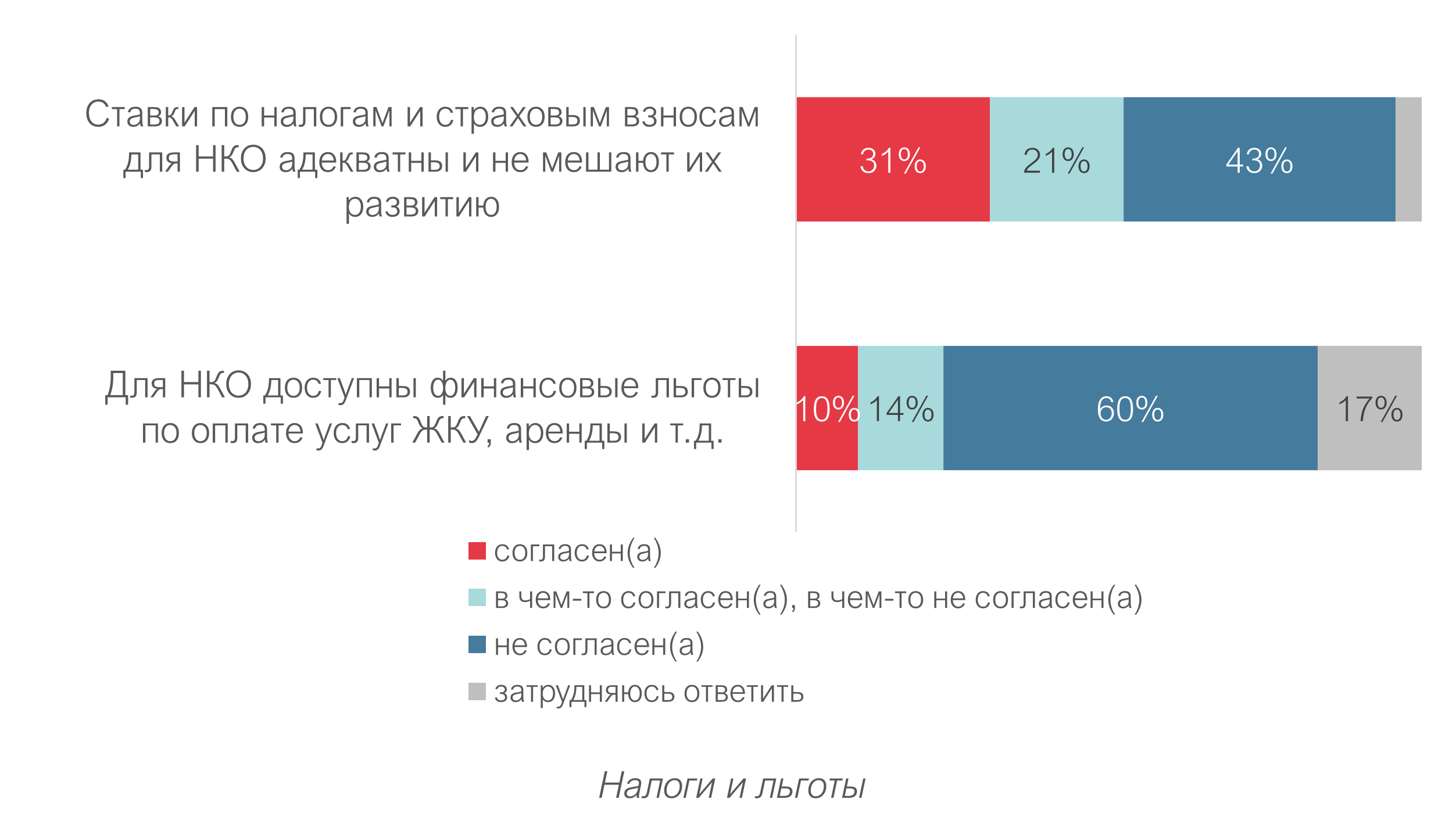 Оценка внешней среды развития НКО - 2022