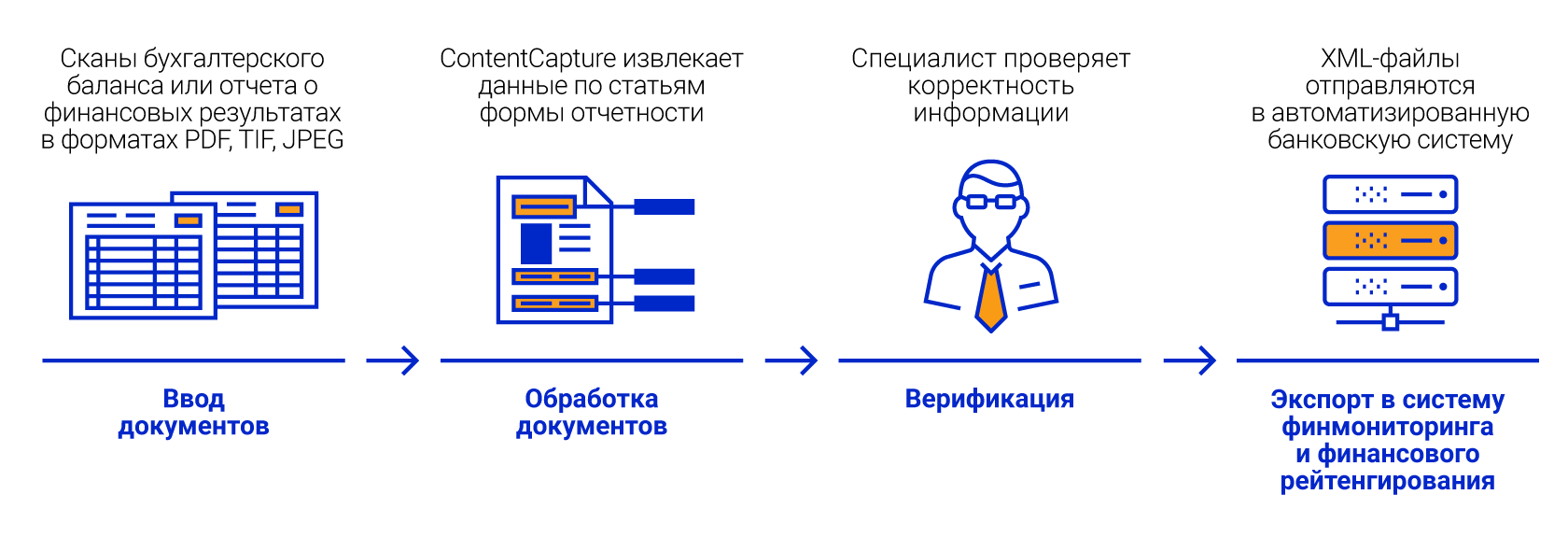 Автоматизация обработки финансовой отчетности