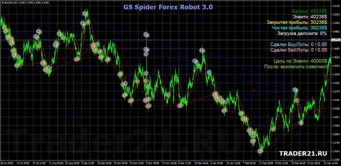 Trade 21. Торговый робот для форекс. Цифровой советник. Закрытая прибыль. Вы не привязаны трейдинг.