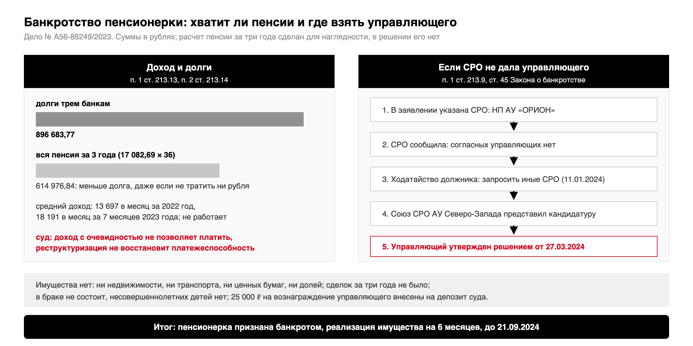 Слева: долг 896 683,77 рубля и пенсия 17 082,69 рубля, вся пенсия за три года 614 976,84 рубля меньше долга; справа: шаги от отказа СРО до утверждения финансового управляющего по делу № А56-88249/2023