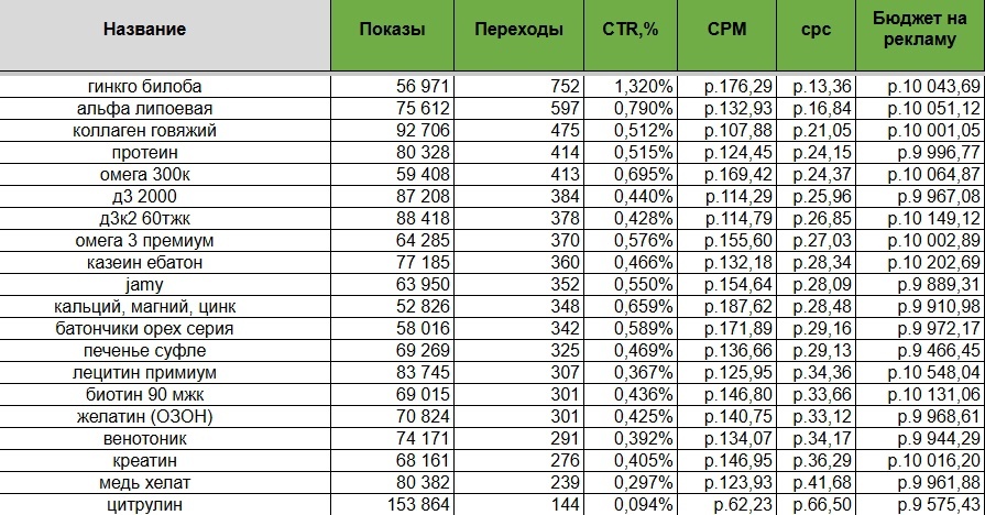 Кейс | 61 млн рублей реализовали в нише E-commerce, изображение №64