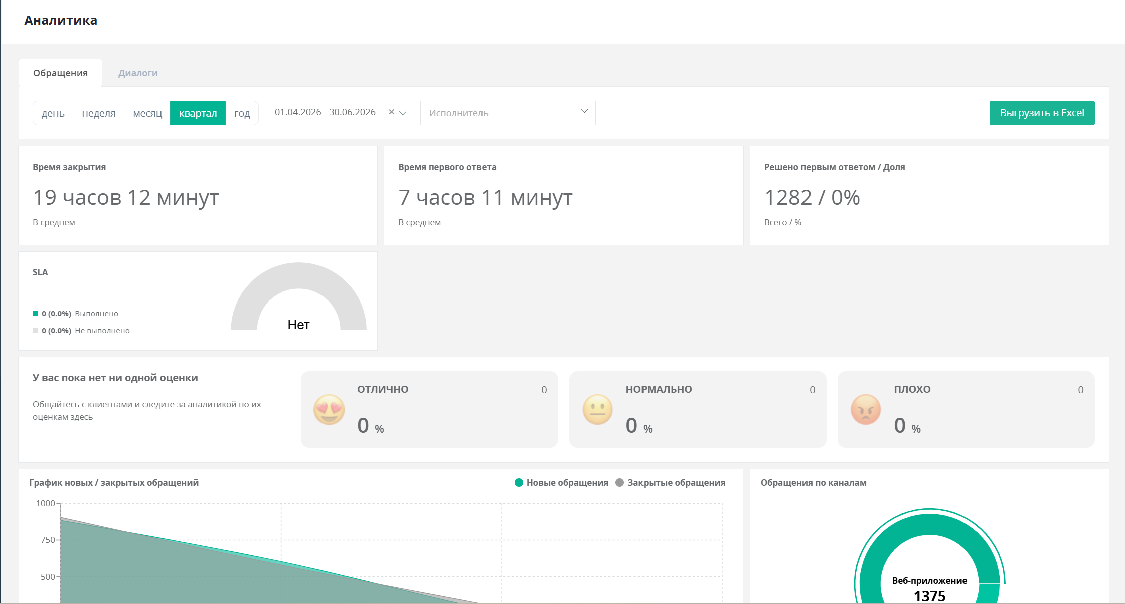 Отчёты в системе технической поддержки: время ответа и контроль SLA