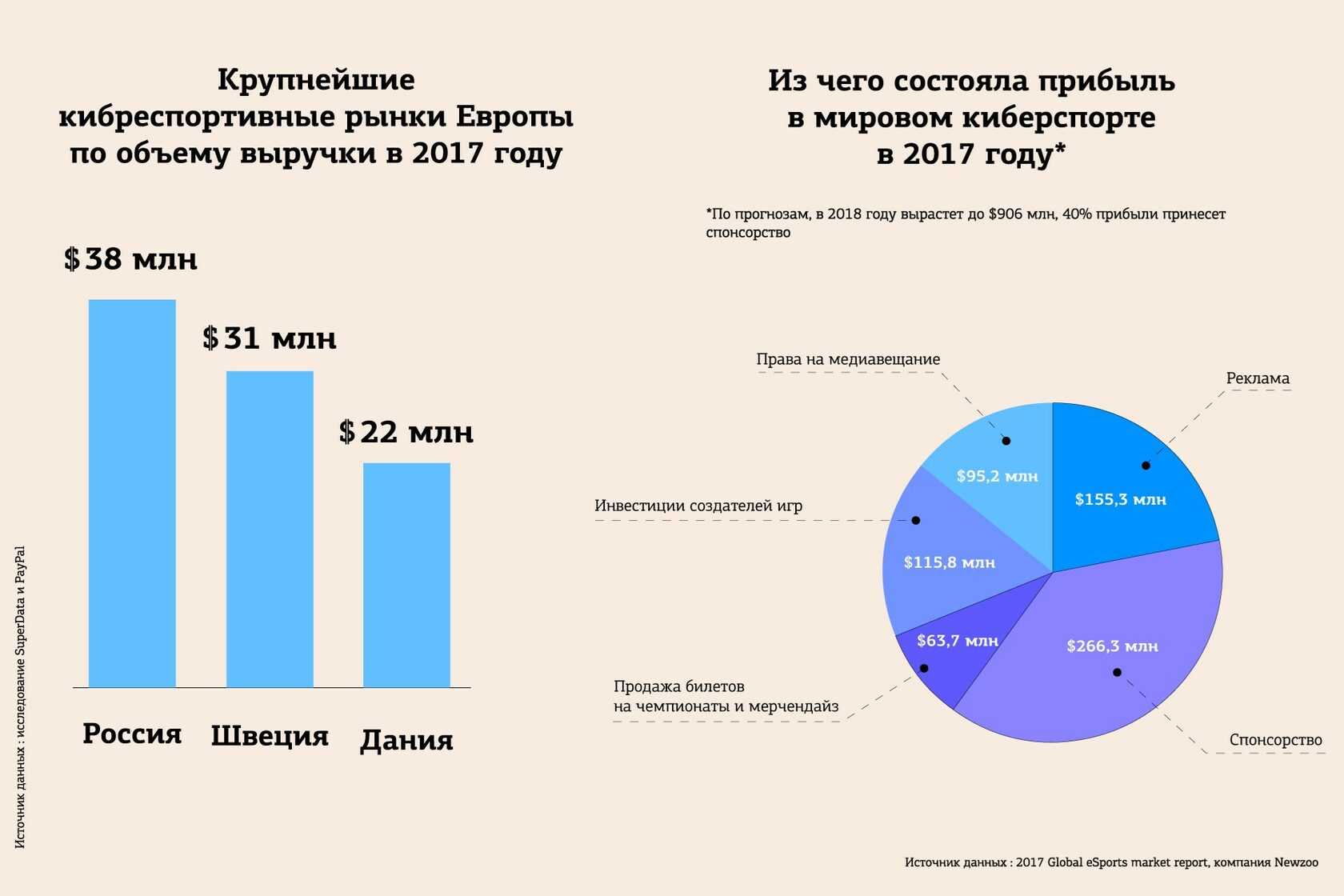 Деловой Петербург: Инвестиции в киберспорт. Стоит ли игра свеч