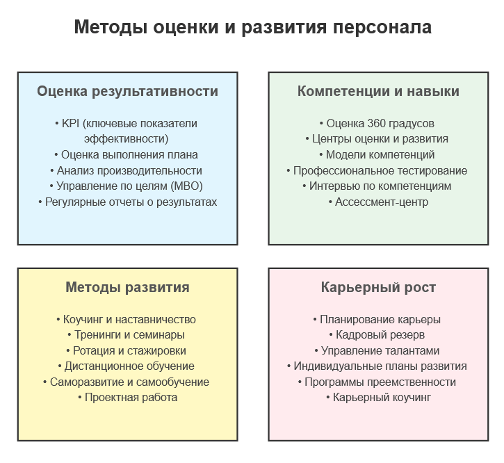 Оценка и развитие персонала сотрудников