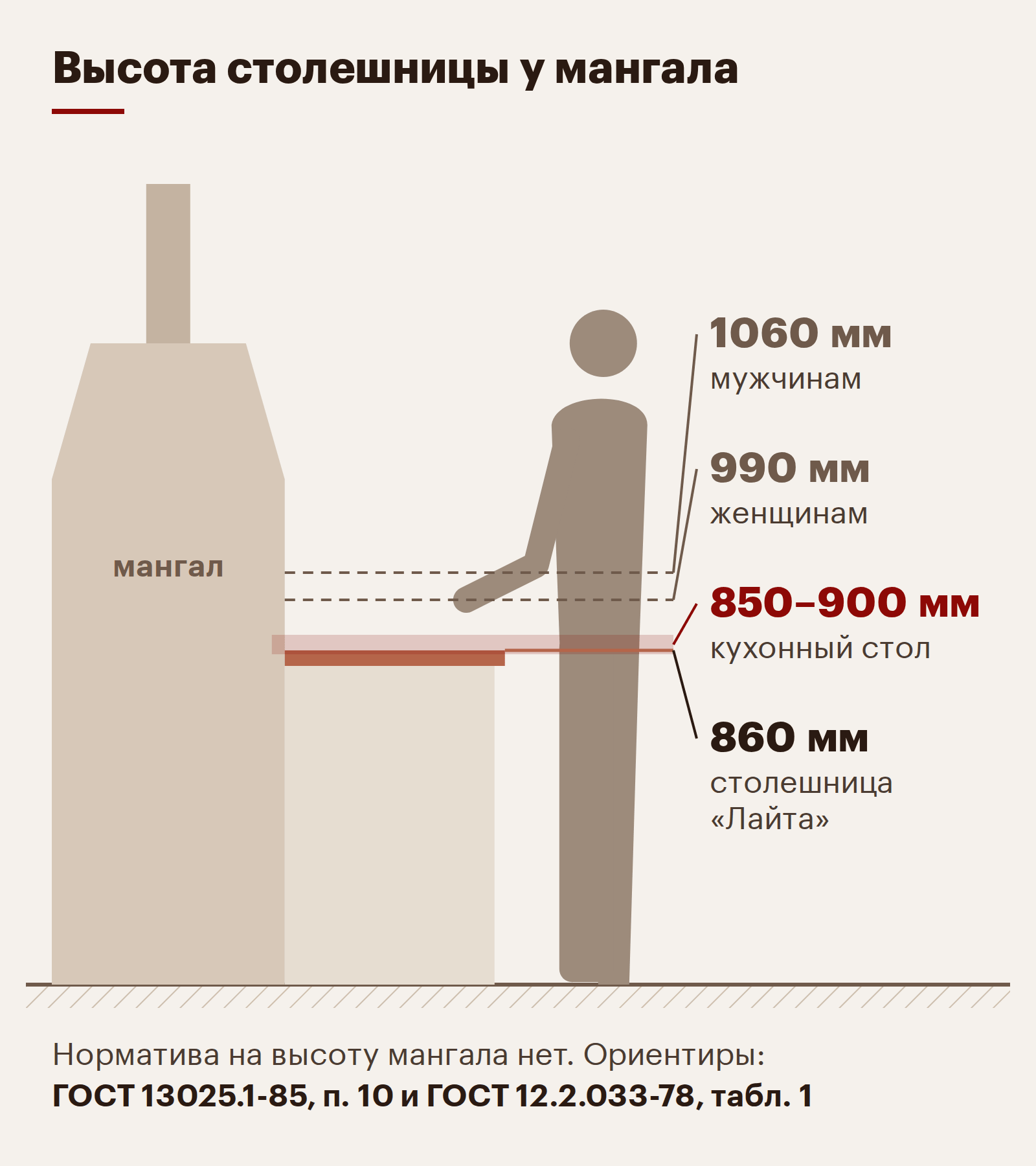 Высота мангала и столешницы: ориентиры ГОСТ 13025.1-85 и ГОСТ 12.2.033-78