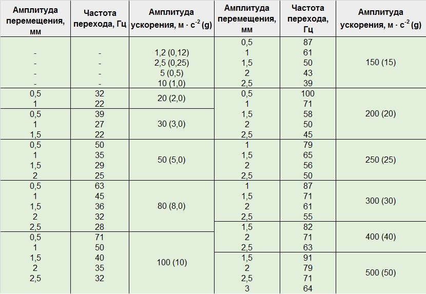 Частота перехода. Частота перехода в вибрации. Частоты при испытаниях на вибропрочность. Частота перехода при виброиспытаниях это. Расчет частоты перехода при виброиспытаниях.