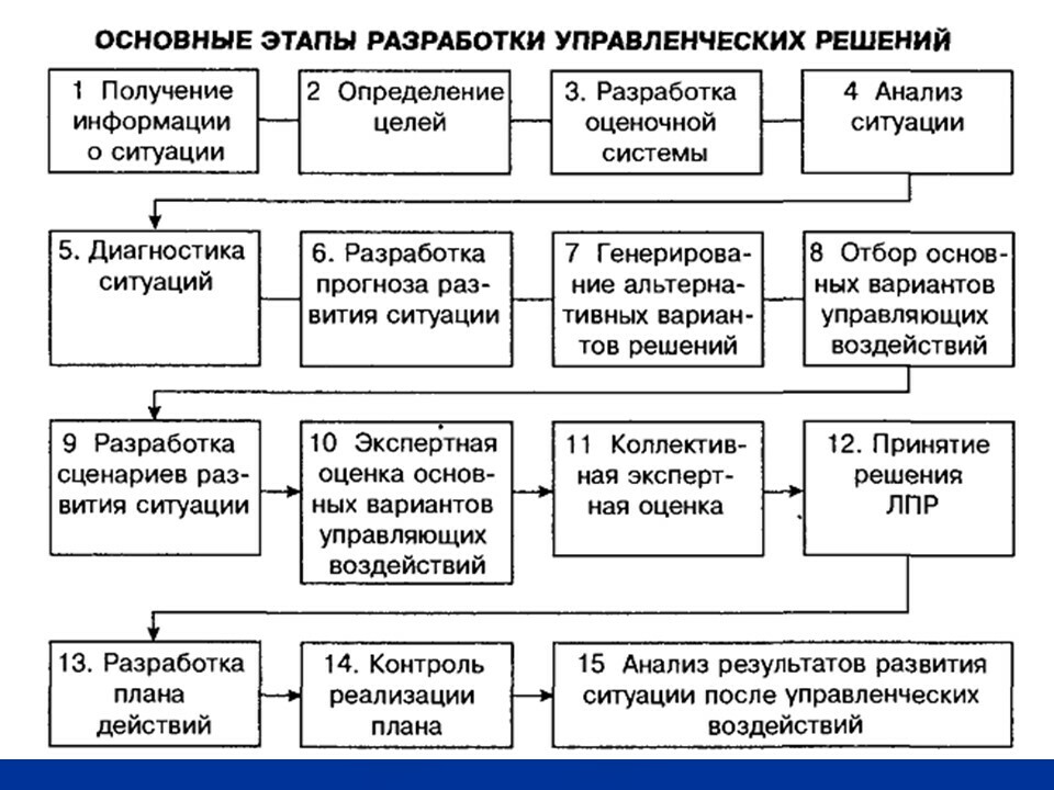 Примером долгосрочного управленческого решения может быть
