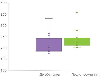 Диаграмма с усами что показывает