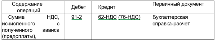 НДС - бухгалтерские проводки