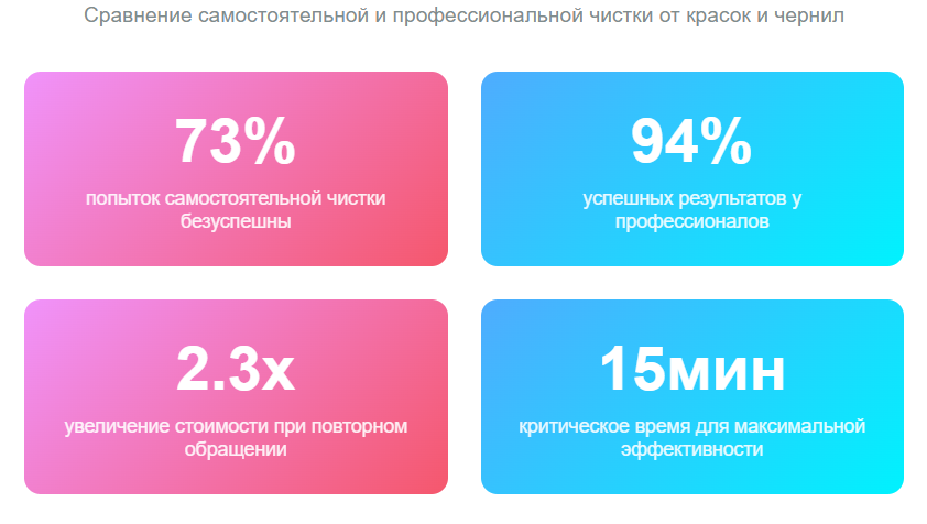 Этапы профессиональной химчистки
