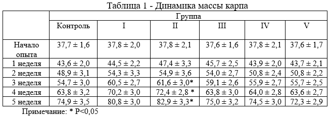 Динамика массы карпа