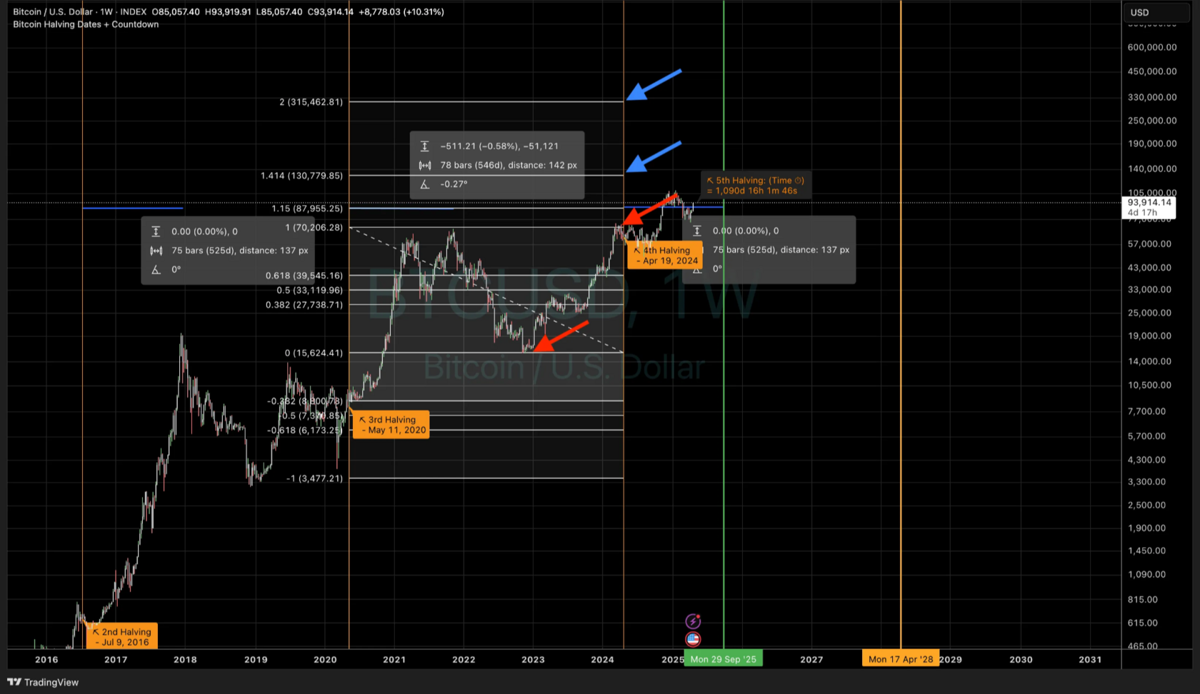 Graph 3. Fibonacci extension levels suggesting key price targets for Bitcoin in the current cycle: $131,000 and $315,000.