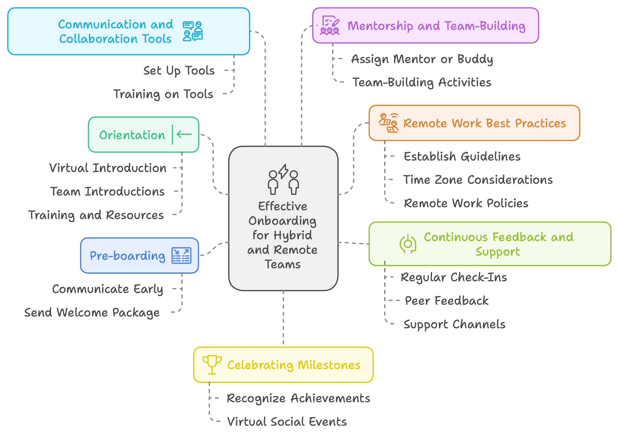 Guide for Onboarding of Hybrid and Remote Teams