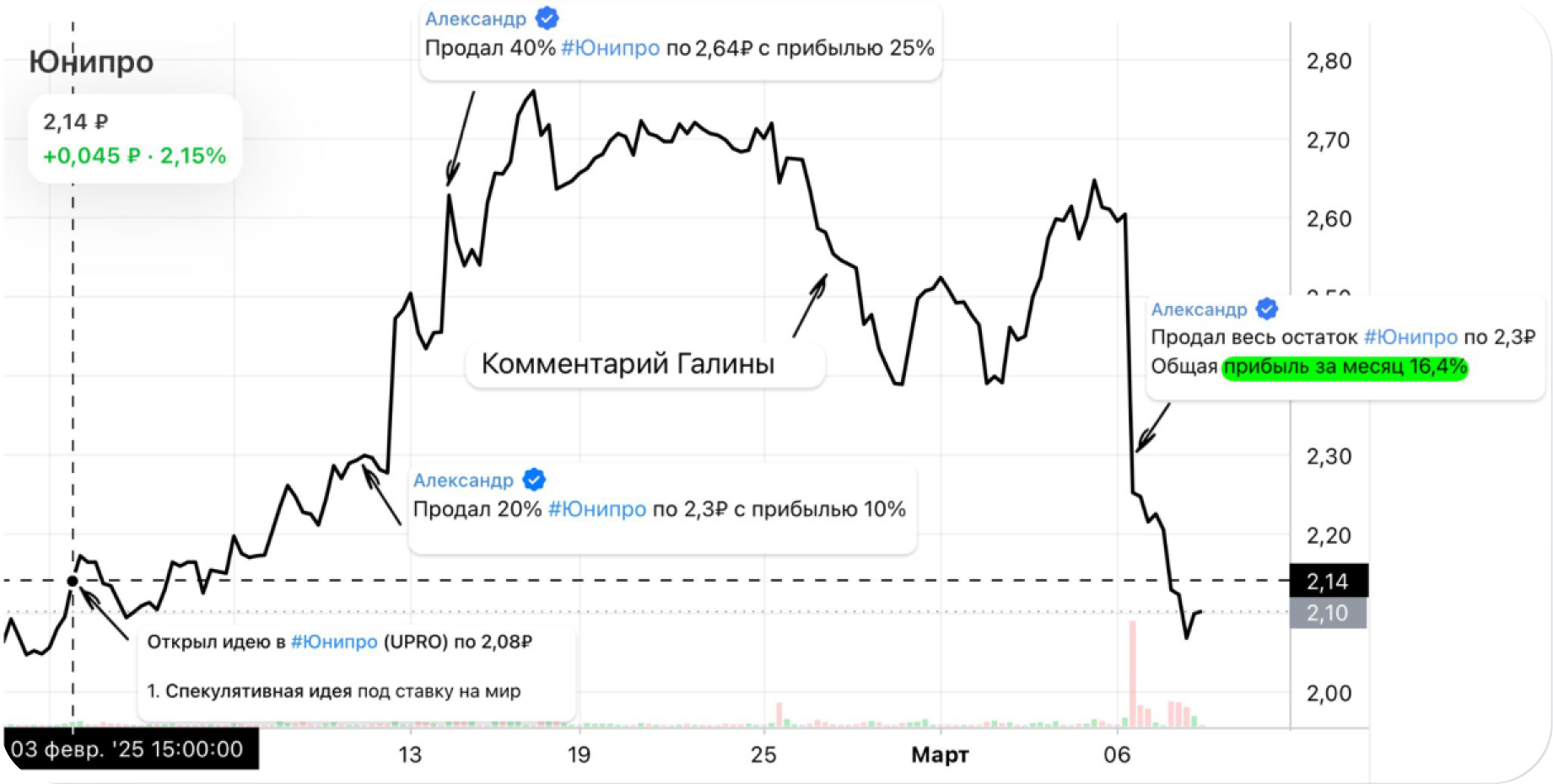 График сделок по Юнипро: +16,4% против убытка Галины