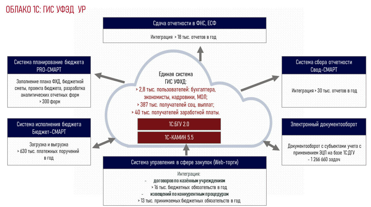 Гис управление проектами в приморском крае