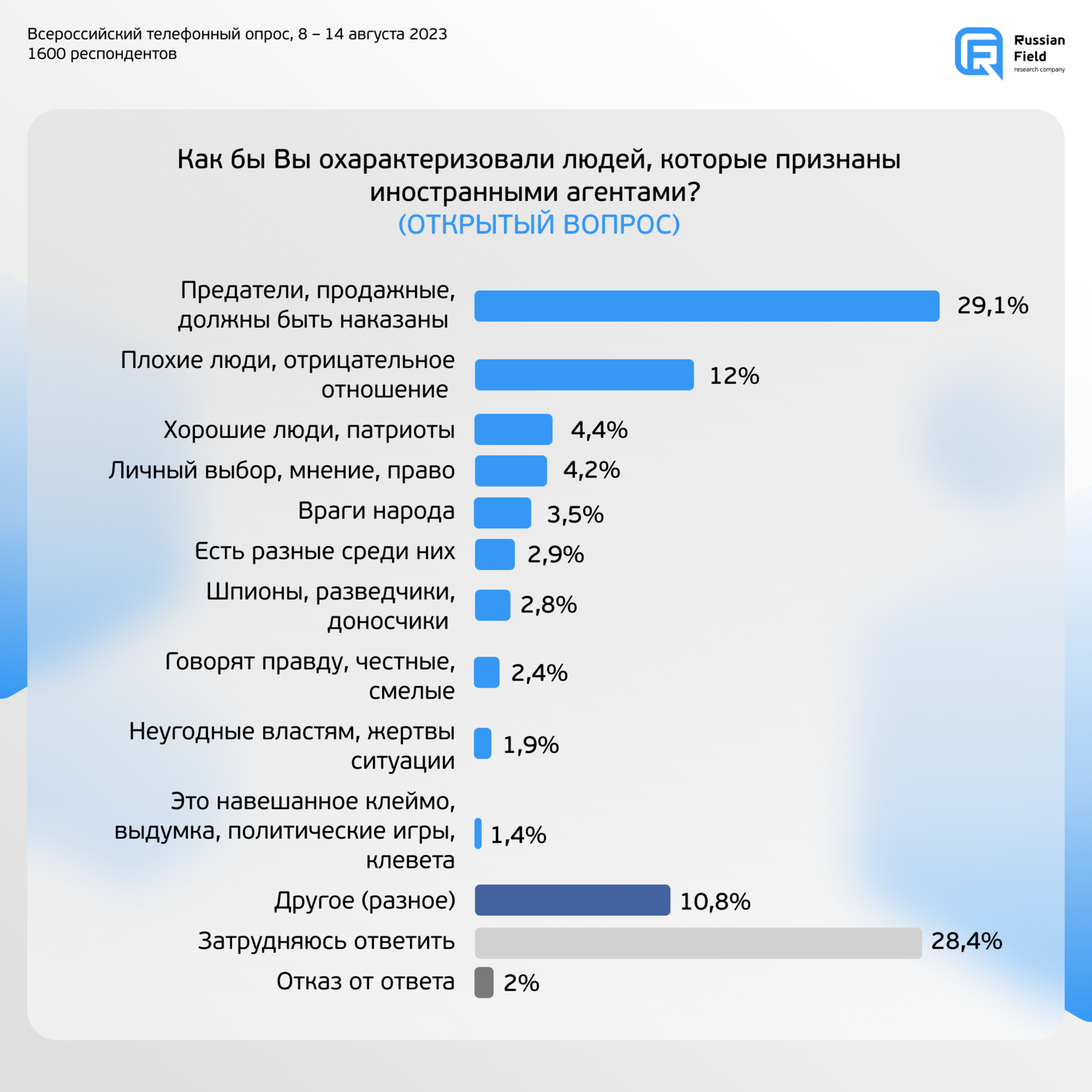 Статус «иноагента»: отношение россиян