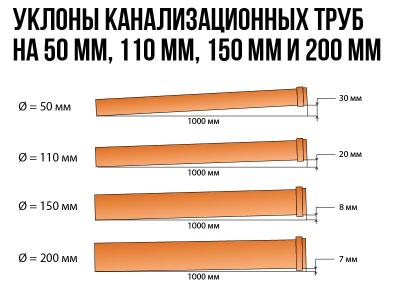 Уклоны канализационных труб