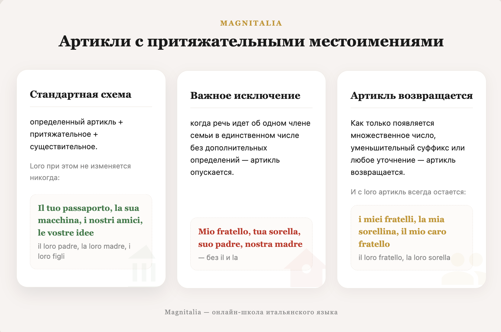Инфографика: стандартная схема артикль + притяжательное, исключение с членами семьи и случаи, когда артикль возвращается
