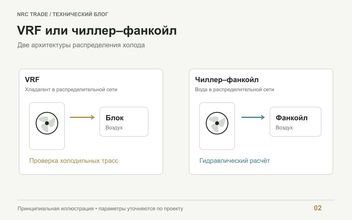 Сравнение распределения холода хладагентом в VRF и водой в системе чиллер–фанкойл