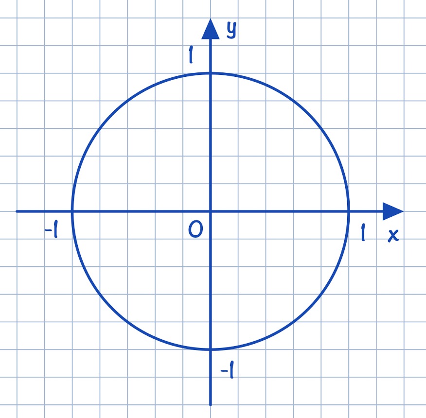 Угол поворота единичной окружности. Единичная окружность радианная мера угла. Радианная мера окружности. Радианная окружность. Радианная мера угла окружность.