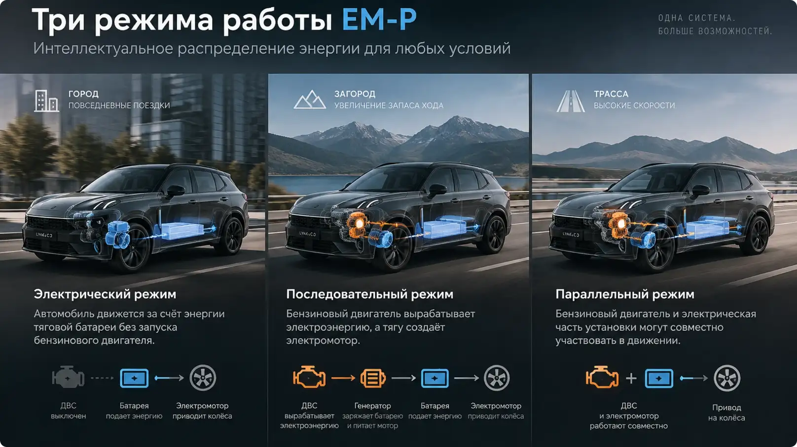 Три режима работы гибридной системы Lynk & Co EM-P