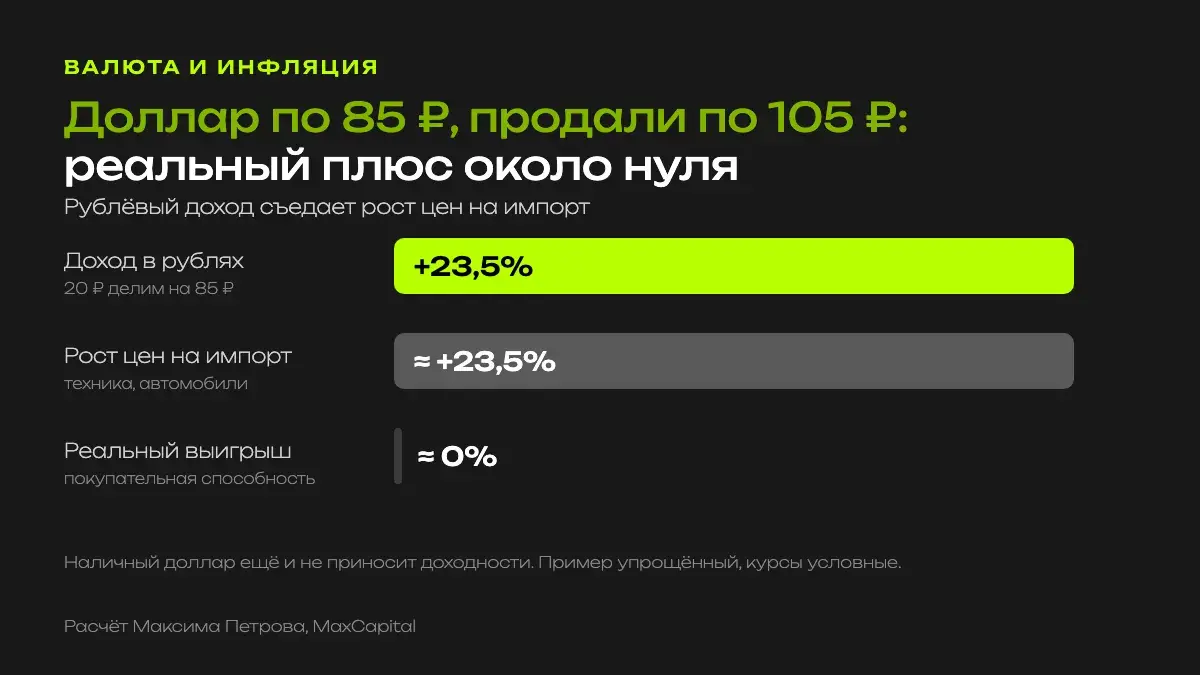 Доллар купили по 85 рублей и продали по 105: плюс 23,5% в рублях, импорт дорожает примерно на столько же, реальный выигрыш около нуля