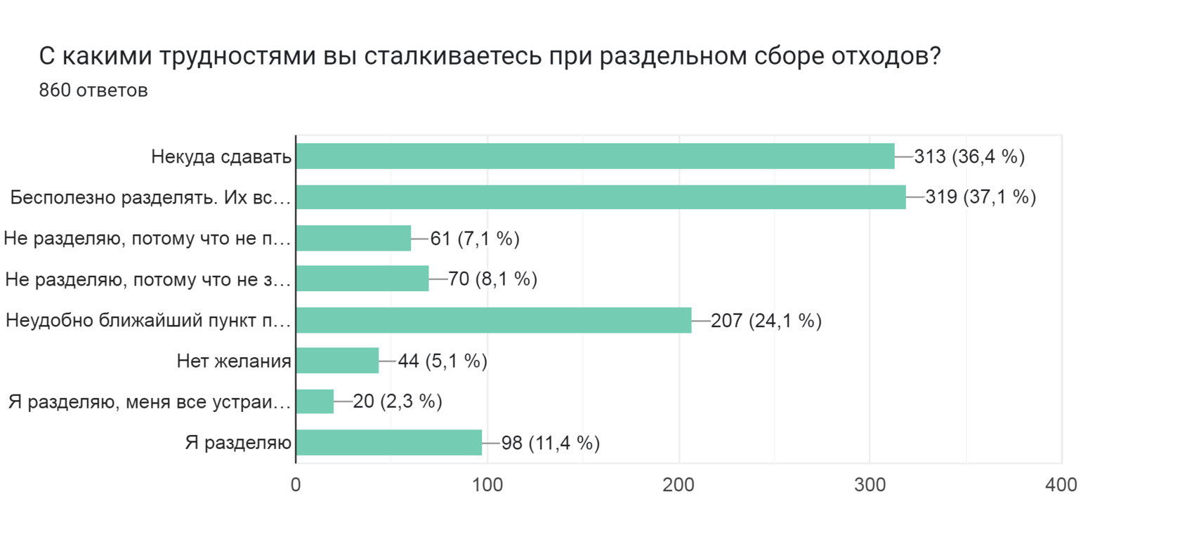 Диаграмма ответов в Формах. Вопрос: С какими трудностями вы сталкиваетесь при раздельном сборе отходов?. Количество ответов: 860 ответов.