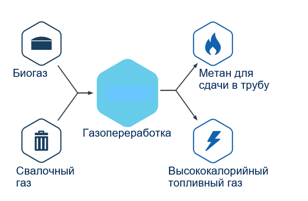Стадии очистка свалочного природного газа для сдачи в трубу
