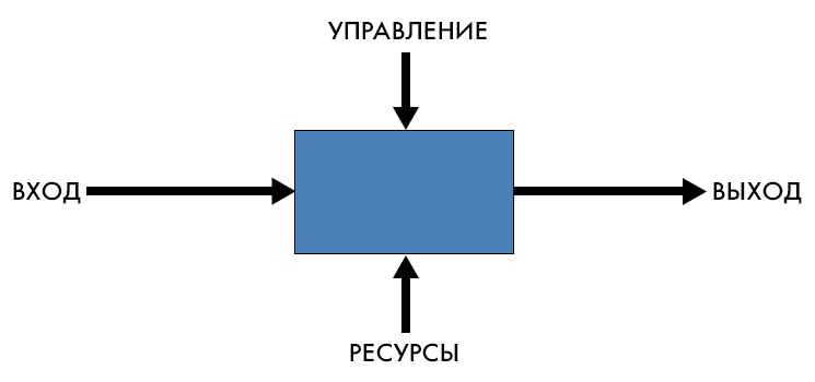 Простейшая схема бизнес-процесса