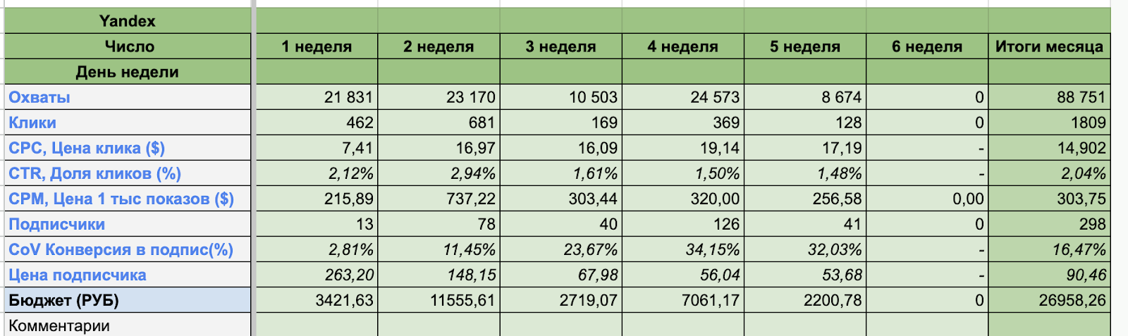 Статистика рекламы за 2 месяца