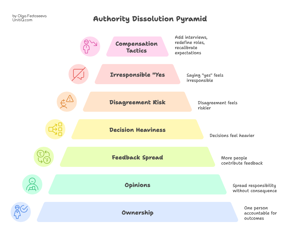 Pyramid diagram showing how ownership at the base erodes upward into opinions, feedback spread, and decision heaviness.