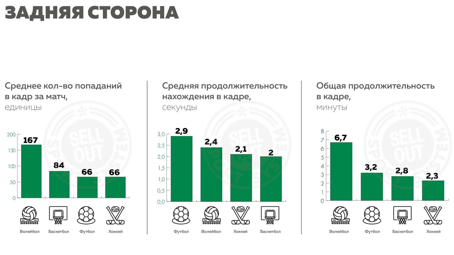 В волейболе реклама на форме в два раза привлекательнее, чем в футболе и  хоккее