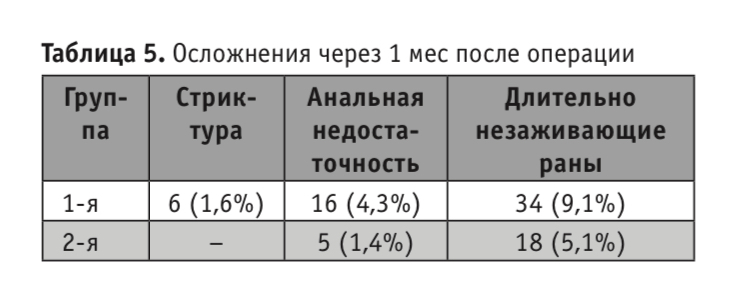 Таблица 5. Осложнения через 1 мес после операции