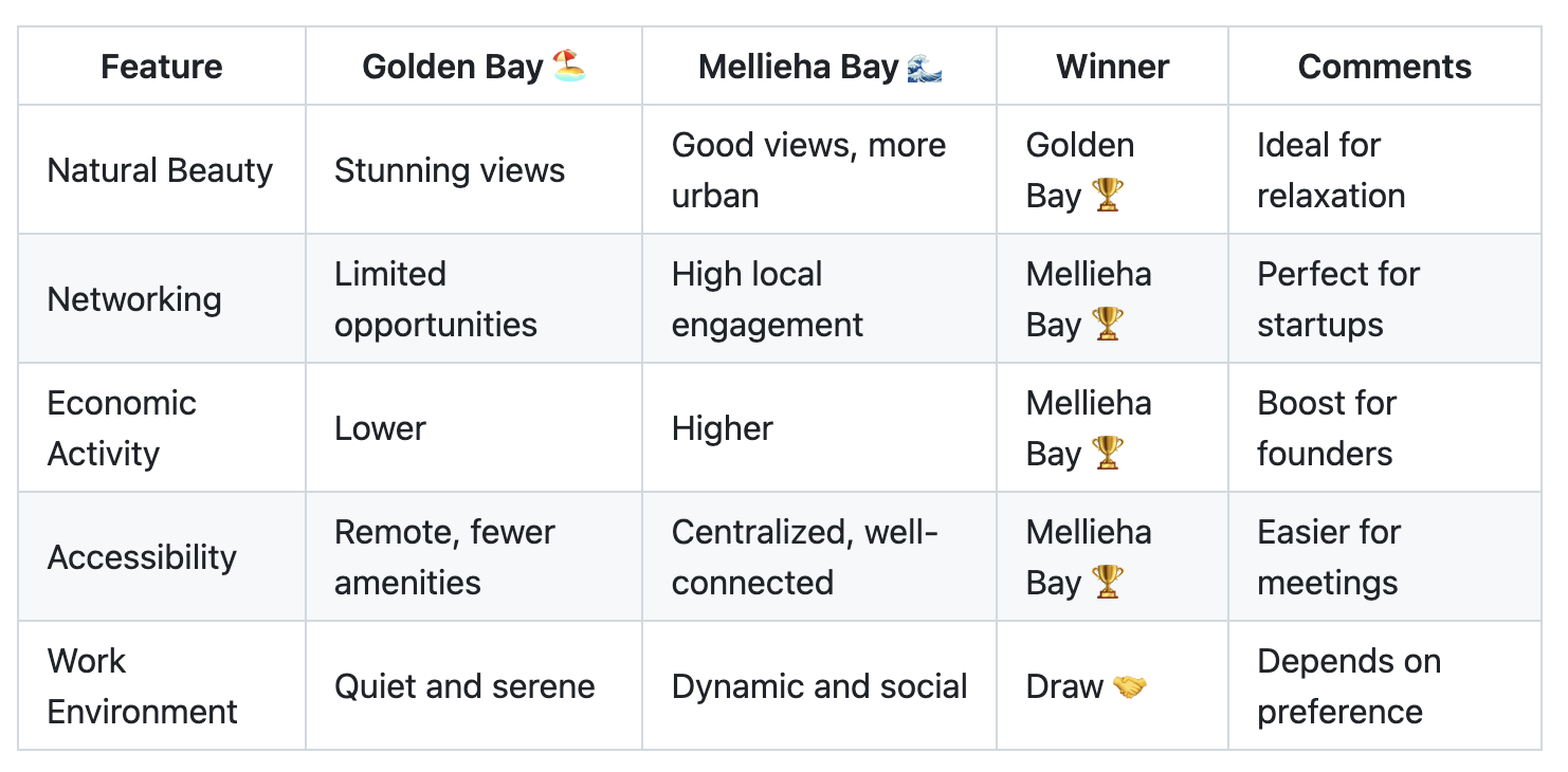 golden-bay-mellieha-startup