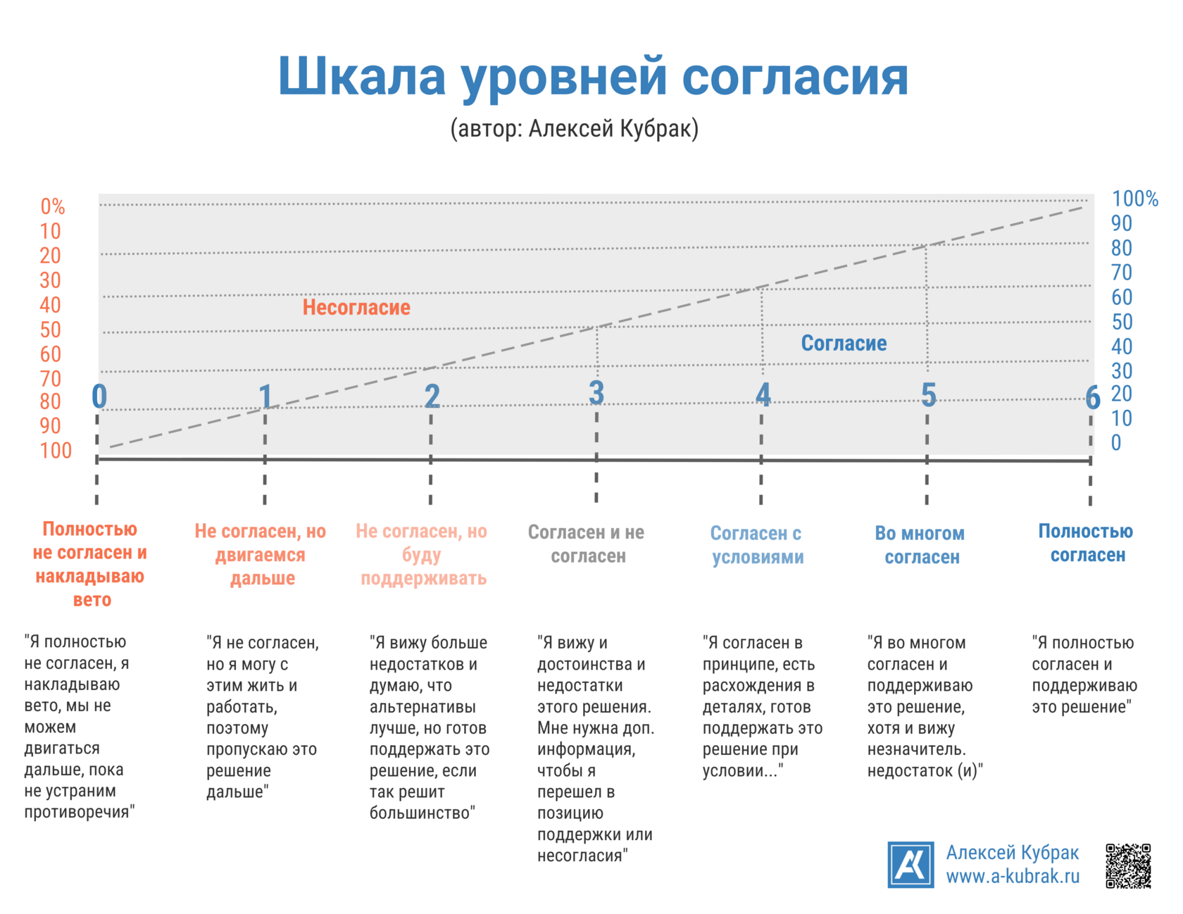 Шкала уровней согласия. Автор Алексей Кубрак