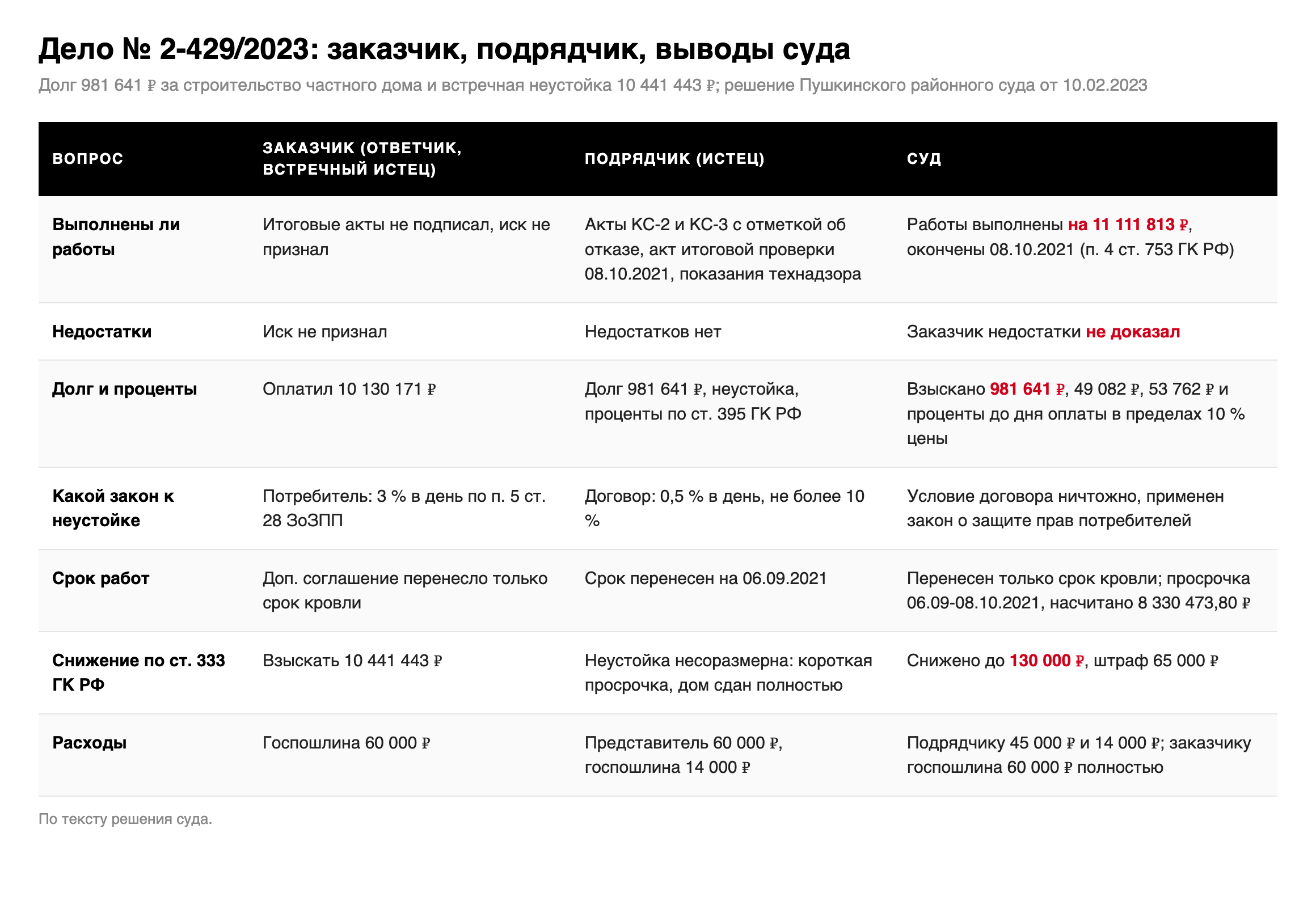 Таблица по делу № 2-429/2023: доводы заказчика, позиция строительной компании и выводы Пушкинского районного суда о выполнении работ, одностороннем акте, неустойке, ст. 333 ГК РФ и расходах