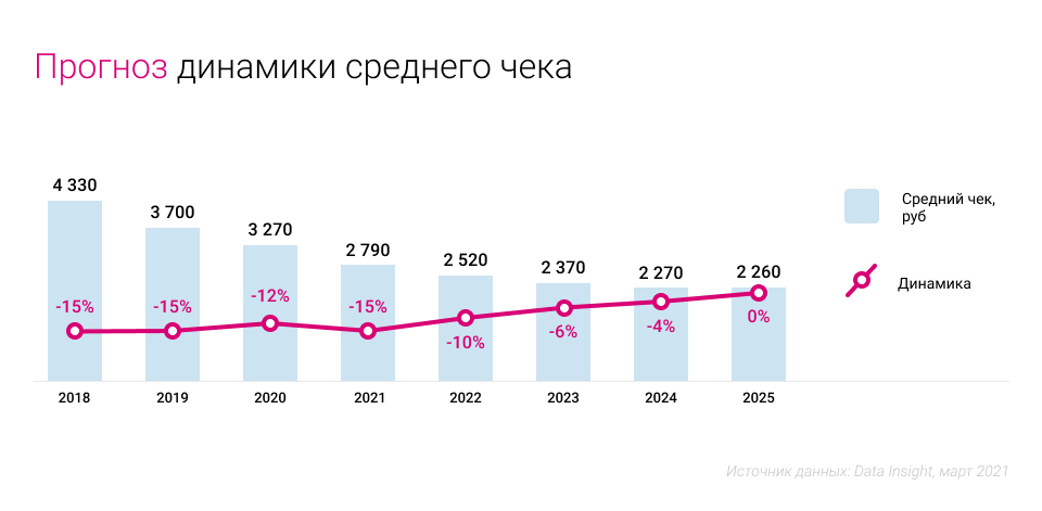 Новые услуги 2024 года. Рынок электронной коммерции. Динамика мирового рынка e-Commerce.