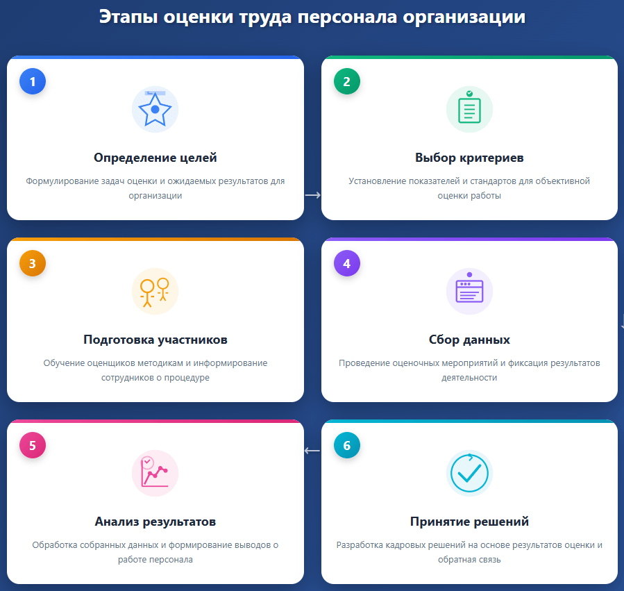 Инфографика этапов оценки труда персонала организации подробно