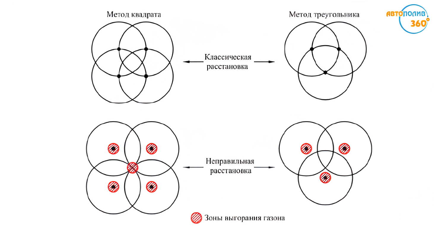 Почему появляются желтые пятна на газоне: наглядная разница между правильным перекрытием и ошибками расстановки.