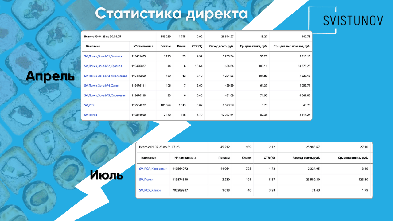 Статистика Яндекс.Директа: кампании, разбитые по зонам доставки