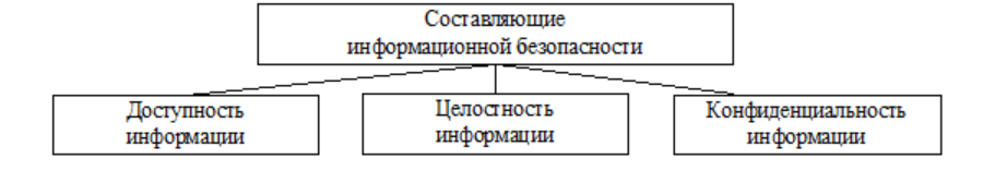 Информационная доступность организации. Основные составляющие информационной безопасности. Схема составляющих информационной безопасности. Три составляющих информационной безопасности. Основные составляющие информационной безопасности целостность.