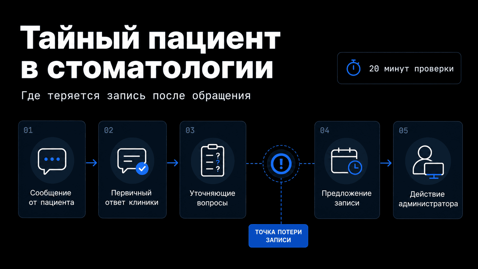 Схема потери записи в стоматологии после первого обращения пациента