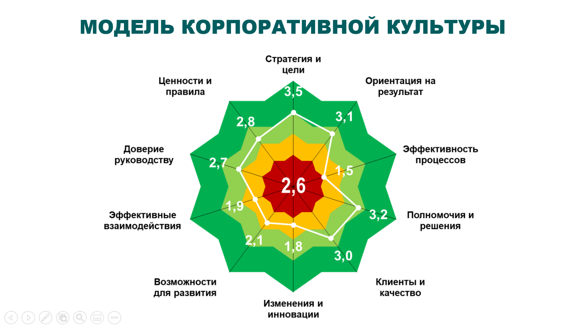 Диагностика существующей корпоративной культуры