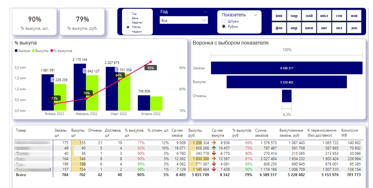 Аналитика продаж, заказов и выкупов по маркетплейс Wildberries