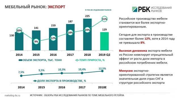 Мебель на экспорт из россии