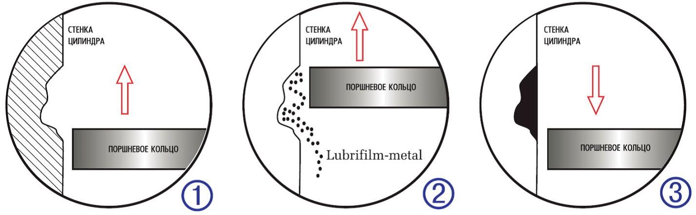 Схема работы Lubrifilm-metal: частицы заполняют повреждение на стенке цилиндра рядом с поршневым кольцом